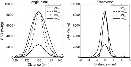 Figure 4. Typical longitudinal and transverse views of, and SAREXP, SARANA, and SARLIN compared to the optimised HAS simulation SARSIM (solid). Data are from a single sonication at 6.2 W into a 50% milk phantom.