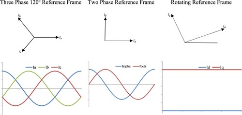 Figure 2. Three reference frames.