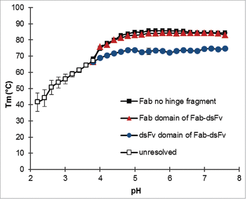 Figure 6. Thermostability of Fab-dsFv following exposure to pH. A thermofluor assay was used to determine the midpoint melting temperature (Tm) transition states of the individual Fab (Display full size) and dsFv domains (Display full size) of the Fab-dsFv format at a pH range of pH 2.6 to pH 7.6 (0.2 increments). The corresponding Fab no hinge (Display full size) was used as a control. Purified protein samples in PBS pH7.4 were mixed with SYPRO® Orange dye in quadruplicate and thermocycled (peltier-based) in a 7900HT Fast Real-Time PCR System (Agilent) from 20°C to 99°C (1.1°C/min ramp rate). A charge-coupled device (CCD) was used to measure fluorescence changes. The intensity increases in fluorescence were plotted and the inflection point of the slope(s) was used to generate the Tm at each pH. The Tm of each domain and Fab no hinge was plotted against pH. Standard deviation was calculated at each point and plotted as error bars.