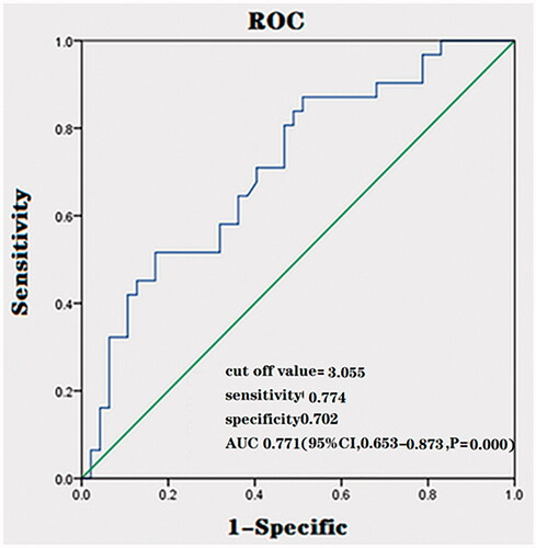 Figure 5. The ROC curves of the validation model in predicting the treatment outcome of HIFU with an immediate NPV ratio over 80%.