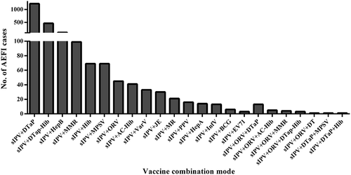 Figure 1. Number of AEFI cases when sIPV was administered concomitantly with other vaccines from 2015–2020.