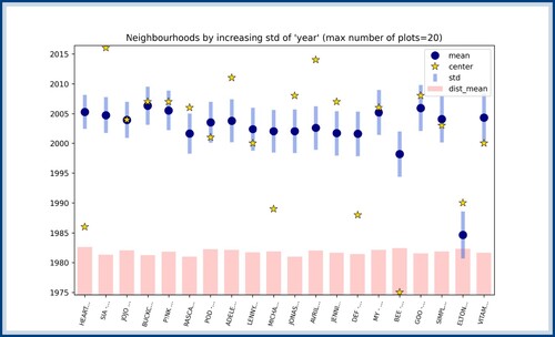 Figure 15. Neighbourhoods ordered according to their VF score with regards to the feature year. The blue dots, blue bars, and red bars respectively represent the average year, the deviation around this average year, and the average distance between songs of the neighbourhoods. The yellow star represents the year of the centre song. This approach allows the identification of songs with early use of patterns (such as the first song, HEART – IF LOOKS COULD KILL), late use of patterns (such as the second song, SIA – THE GREATEST), or on-time use of patterns (such as the third song, JOJO – LEAVE (GET OUT)). A few neighbours of HEART – IF LOOKS COULD KILL are represented in Figure 16.