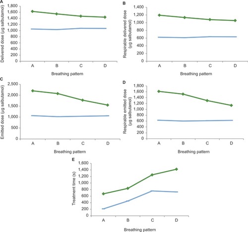 Figure 5 Effect of changes in I:E ratio on dose and treatment time.