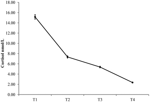 Figure 1. Diurnal cortisol concentrations (nmol/L) for each of the four sampling moments (based on average scores over both sampling days). Error bars stand for one standard error above and one beneath the mean of each of the four diurnal sampling moments.