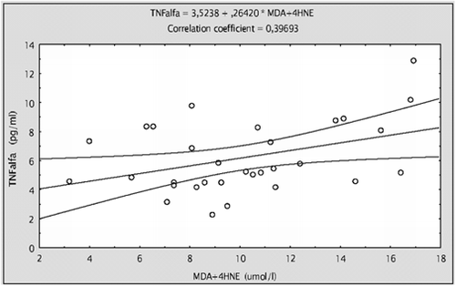Figure 1. Relation between MDA+4-HNE and TNFα concentrations in patients on hemodialysis.