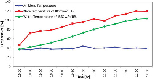 Figure 13. Water temperature profile for IBSC without any TES