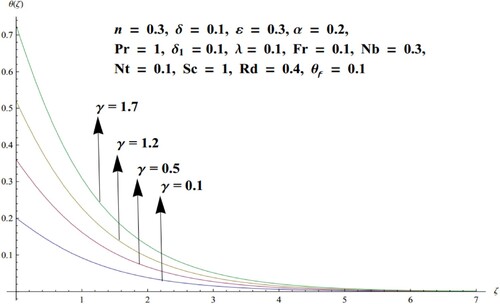 Figure 9. Upshot of γ versus θ.