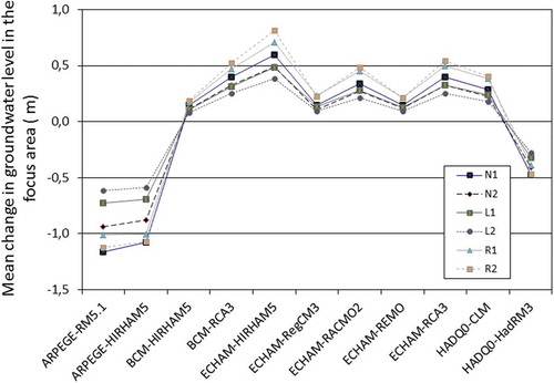 Figure 6. Projected change in mean groundwater level in well field area for 11 climate model projections for 2071–2100. The six lines correspond to the six hydrological models with the corresponding six geological models. Figure based on results from Sonnenborg et al. (Citation2015).