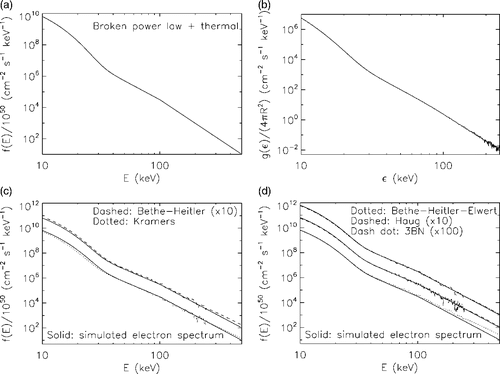 Figure 5. Re-construction of a theoretical input averaged electron flux spectrum by means of regularized inversion: (a) theoretical input electron spectrum, a broken power-law with thermal component; (b) simulated photon flux spectrum; (c) regularized solutions in the case of formulas K and BH; (d) regularized solutions in the case of formulas BHE, 3BN and H.
