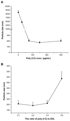 Figure 2 (A) Effect of poly (I:C) on particle size of LCP without zoledronic acid. (B) Effect of ratio of poly (I:C) to zoledronic acid on particle size of LCP.Abbreviations: LCP, lipid-coated calcium phosphate nanoparticles; poly (I:C), polyinosinic acid-polycytidylic acid; zol, zoledronic acid.