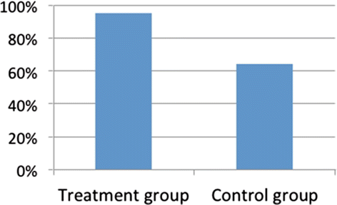 Figure 6. Percentage of individuals who have ever had an HIV test in Western Kenya due to HBCT.Notes: HBCT, home-based counseling and testing; HIV, Human Immunodeficiency Virus.