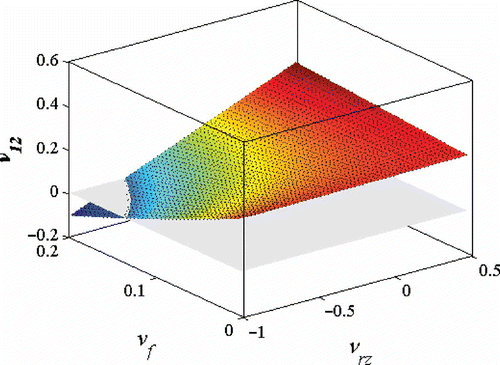 Figure 7. In-plane Poisson's ratio, ν12, for unidirectional reinforced nanocomposites versus volume fraction and CNT Poisson's ratio.