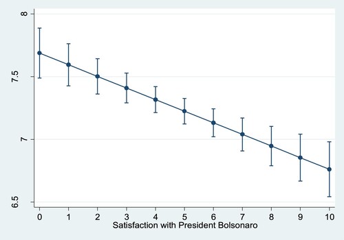 Figure 3. The predicted effect of satisfaction ratings with Bolsonaro on respondents’ belief in science