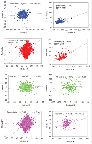 Figure 3. Distributions of values obtained during random trials using 2 different expression profiling methods X (horizontal axis) and Y (vertical axis). Median number of gene products in a pathway is 100. Left column: logCNR for individual gene products, method Y vs method X. Right column: PAS scoring method Y vs method X. Blue dots: scenario A (biased expression profile, noisy method Y). Red dots: scenario B (biased expression profile, exact method Y). Green dots: scenario C (unbiased expression profile, noisy method Y). Magenta dots: scenario D (unbiased expression profile, exact method Y). Method X is always considered noisy.