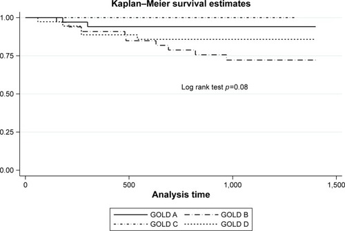 Figure 3 Kaplan–Meier survival probability estimates according to GOLD 2017 groups. Abbreviation: GOLD, Global Initiative for Chronic Obstructive Lung Disease.