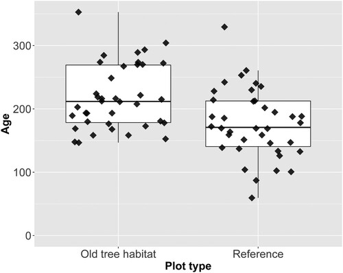 Figure 3. Boxplot comparison of the mean age of the oldest trees on each plot where the line shown in each box is the median age. The observations have been jittered using a width of 0.37 in the geom_jitter() function in ggplot2 to avoid overplotting.