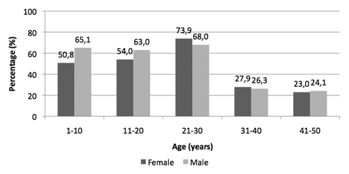 Figure 2. Prevalence of anti-HBs reactivity (≥ 10 mIU/ml) in anonymous sera collected from subjects aged 1–50 years living in Florence (year 2009) by gender.