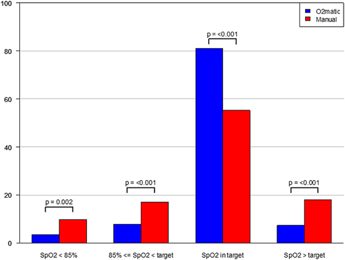 Figure 4 Fraction of time with different saturation levels. The figure shows the fraction of time spent with severe hypoxemia, hypoxemia, normoxemia, and hyperoxemia for the intervention group (O2matic, blue color) and the control group (manual oxygen administration, red color) respectively, with p-values for the difference between the groups.