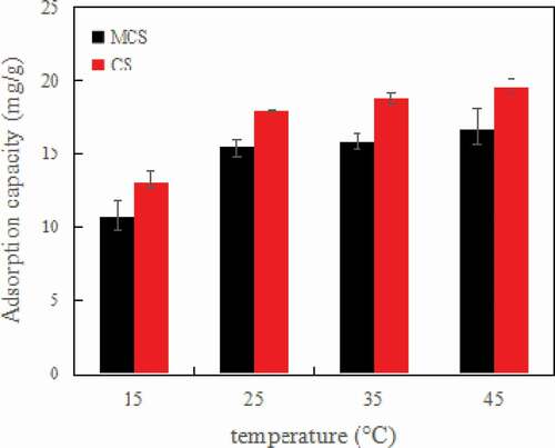 Figure 10. Effect of temperature on the adsorption of aniline