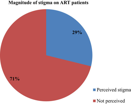 Figure 1 Magnitude of perceived stigma among adult ART patients attending ART clinics at public health facilities of Butajira town, Southern Ethiopia, 2019 (n=399).