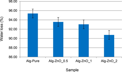 Figure 4. Water loss of dry alginate beads with with 0% (Alg-Pure), 0.5% (Alg-ZnO_0.5), 1% (Alg-ZnO_1), and 2% (Alg-ZnO_2) ZnO loading.