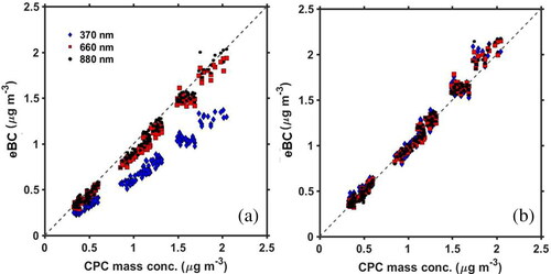 Figure 2. (a) Correlation of CPC mass concentration with eBC (BC equivalent mass concentration: μg m−3) at three different instrumental wavelengths: 370, 660 and 880 nm. Observations are for low mass concentrations (< ≈2.5 μg m−3) for particles with a mobility diameter of 300 nm. (b) Correlation at low mass concentrations with corrected SG values. Intercepts of best-fit lines were forced to zero. Less than a 1% impact was observed on the slope.