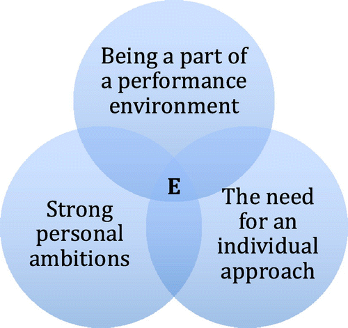 Figure 1. Interaction between the three emerging themes of the text.