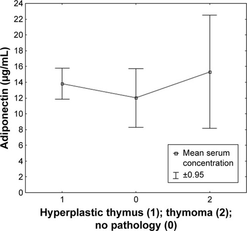 Figure 4 Serum concentration of adiponectin in patients classified based on the presence or absence of thymus pathology.