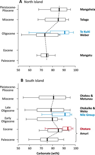 Figure 5 Box and whisker plots showing changes in limestone purity with time in A, North and B, South Island datasets. Eastern populations shown in black and red; western populations shown in blue. Thick black line in box is median, ends of boxes are 1st and 3rd quartiles, tips of whiskers are 9th and 91st percentiles.