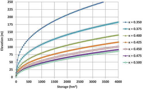 Figure 6. Plots of reservoir elevation vs. storage as a function of the seven shape parameter values that were applied in simulations