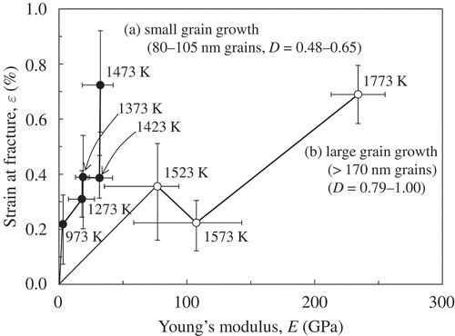 Figure 10. Relationship between the Young’s modulus and strain at fracture for porous YSZ compacts with (a) median sizes of 80–105 nm (relative density, D = 0.48–0.65) and (b) large median sizes above 170 nm (relative density, D = 0.79–1.00) after sintering at 973–1473 and 1523–1773 K, respectively.