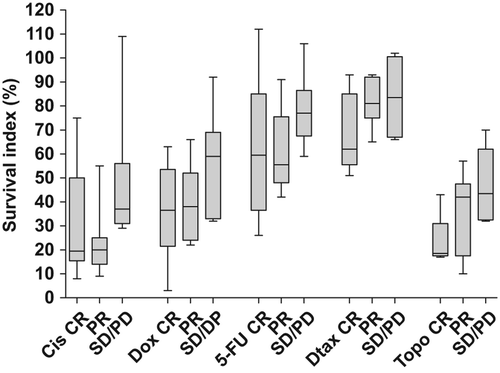 Figure 3. Survival index (median, quartiles and range) for solid samples of serous grade 2–3 tumours for the drugs indicated divided into categories according to clinical response.