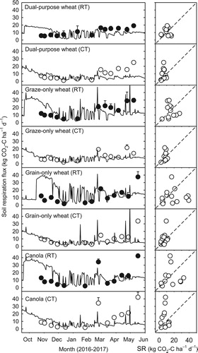 Figure 5. Left panels: Comparison between simulated daily soil respirations by the DNDC model (lines) and measured fluxes (markers) from eight individual fluxes. Error bars for measured fluxes are standard deviation (n = 8). Right panels: 1:1 comparison between the modelled (x-axis) and measured (y-axis) soil respiration fluxes.