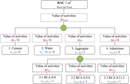 Figure 8. Product tree for RAC100, v: value of material, Δv: value of activities and c: circularity index.