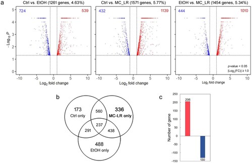 Figure 5. Comparison of differentially expressed genes in Daphnia galeata HK following treatment with microcystin-LR (MC-LR) or ethanol (EtOH) or in an untreated control (Ctrl). (a) Volcano plots of the three pairwise comparisons. The number and percentage of genes is indicated above each plot. Red and blue circles represent highly upregulated or downregulated genes in female D. galeata HK, respectively. (b) A Venn diagram showing the number of shared or unique differentially expressed genes for each treatment. (c) Unique genes expressed after exposure to MC-LR.