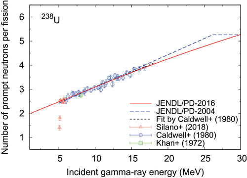 Figure 8. Comparison of the average number of prompt neutrons per fission for 238U in JENDL/PD-2016 (solid line) with JENDL/PD-2004 (dashed line), a least-square fit by Caldwell et al. [Citation51] (dotted line) and measured data [Citation51,Citation96,Citation97].