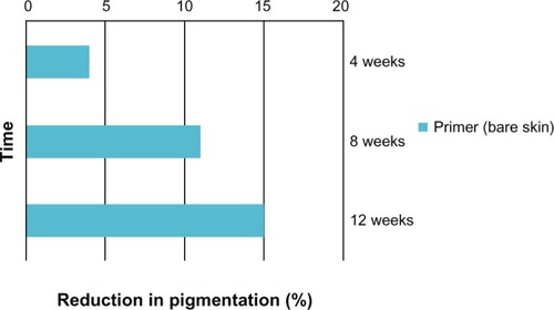 Figure 3 Significant progressive improvements in the hyperpigmentation score with use of the facial primer over 12 weeks (no facial primer applied for these assessments).