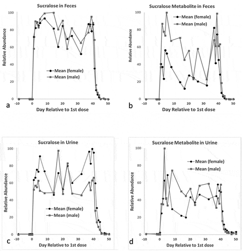 Figure 4. Mean sucralose and sucralose metabolite in female and male rat feces and urine during study period. The abscissa represents the day of the study period that the sample was obtained relative to the 1st dose, and the ordinate represents the relative abundance of sucralose or sucralose metabolite in each sample over the samples tested. a) Sucralose/mg in feces extracted with ethyl acetate; b) sucralose metabolite 2/mg in feces extracted with ethyl acetate; c) sucralose/ml in urine; d) sucralose metabolite 2/ml in urine.