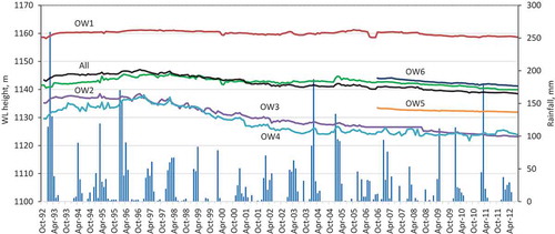 Figure 8. Changes in groundwater level (WL) height in the observation wells (OW). OW5 and OW6 were installed in 2005. The line “All” represents the generalized hygrograph of the Gareh Bygone Plain.