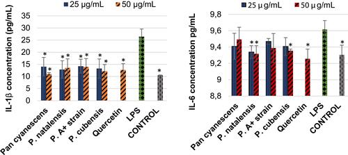 Figure 3 Inhibitory effects of the hot-water extracts (25 and 50 µg/mL) of Pan cyanescens, P. natalensis, P. cubensis and P. A+ strain mushrooms and quercetin on the LPS-induced production of pro-inflammatory IL-1β and IL-6 cytokines over a 24-h treatment period. Control cells were differentiated but neither induced with LPS nor treated. LPS: differentiated and LPS-induced. (*Statistically significant).