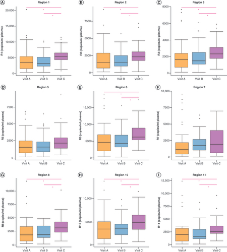 Figure 2. Comparison of overall cfDNA methylation levels of each region between study visits.Boxplots show the median, first and third quartile methylation levels (copies/ml) for (A) Region 1, (B) Region 2, (C) Region 3, (D) Region 5, (E) Region 6, (F) Region 7, (G) Region 8, (H) Region 10, and (I) Region 11. Kruskal–Wallis analysis was performed to compare all visits, with pairwise comparisons for significantly altered methylated regions (*p < 0.05). n = 39 patients for visit A, n = 40 patients for visit B, n = 36 patients for visit C.cfDNA: Cell-free DNA.