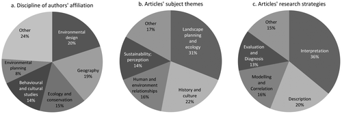 Figure 7. Synopsis of the discipline of authors’ affiliation, the subject themes, and the research strategies for the period between 1976 and 2014. Figure 7(a) shows the distribution of disciplines of authors’ affiliation (n = 787; one affiliation was not provided and could not be researched). The category ‘other’ includes planning (6%); agriculture and forestry (6%); architecture and urbanism (5%); archaeology and history (3%); environmental studies (3%); land surveying (1%). Figure 7(b) shows the distribution of subject themes (n = 788). The category ‘other’ includes urban design (5%); design theory, methods of inquiry (4%); communication and visualisation (3%); design education and pedagogy (1%); landscape architecture profession (1%). Figure 7(c) shows the distribution of research strategies employed (n = 784). The category ‘other’ includes classification (7%); logical systems (4%); experimentation (3%); action research (1%); design (0%).