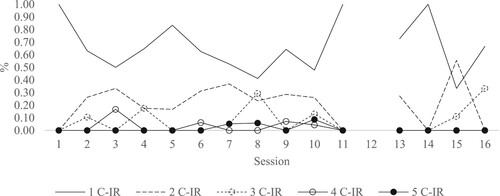 Figure 4. Sequences of consecutive Challenging-Intolerable Risk exchanges within sessions in the recovered case.Note: Session 12 = missing data; C-IR: Challenging-Intolerable Risk.