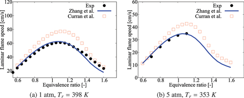 Figure A3. Comparison of laminar flame speeds calculated using comprehensive mechanisms from Zhang et al. (Citation2016) and Curran et al. (Citation1998, Citation2002) for cases without dilution.
