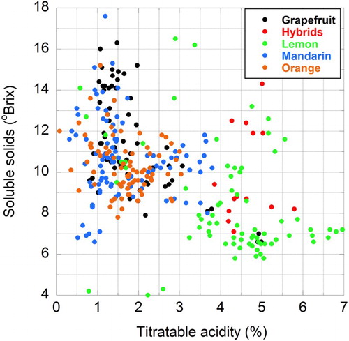 Figure 1. Distribution of soluble solids and titratable acidity in the citrus juices (n = 326) used for chemometric modelling.