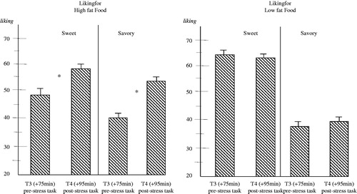 Figure 4. Effects for acute stress task exposure on changes in liking for computerized food cues (pictures) were only found to be significant (*) for high fat sweet food cues (MANOVA; p < 0.001) and savory food cues (MANOVA; p < 0.001) but not for low fat food cues (N = 57). Data are mean ± S.E.M. High-fat sweet (HFSW) as well as high-fat savory (HFSA) food pictures increased subjective sensation of appetite for meals and snacks regardless of genotype or preload condition (data pooled for meals and snacks across genotype and preload conditions).