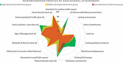 Figure 2. Radial plot profiles of observed differences in domain scores across three groups of neighborhoods stratified by the educational attainment of the residents.
