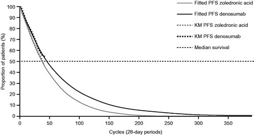 Figure 2. Progression-free survival parametric model (unrestricted generalized gamma distributions compared with Kaplan–Meier curves). Abbreviations. KM, Kaplan–Meier; MM, multiple myeloma; PFS, progression-free survival.