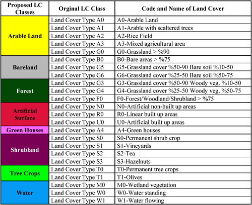 Figure 9. LPIS class grouping for land cover classification.