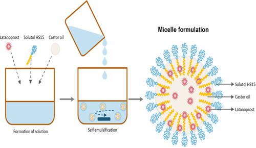 Figure 1 Formation of the micellar formulation. The micellar formulation consists of latanoprost, an NIS, castor oil, a buffering agent, and a safer sorbate-based preservative system. NIS functions as the primary solubilizer, while castor oil has a dual function of a demulcent and stabilizer.